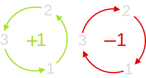 Permutation pattern for Levi-Civita symbol in 3D. [Altered from source.](https://commons.wikimedia.org/wiki/File:Permutation_indices_3d_numerical.svg)